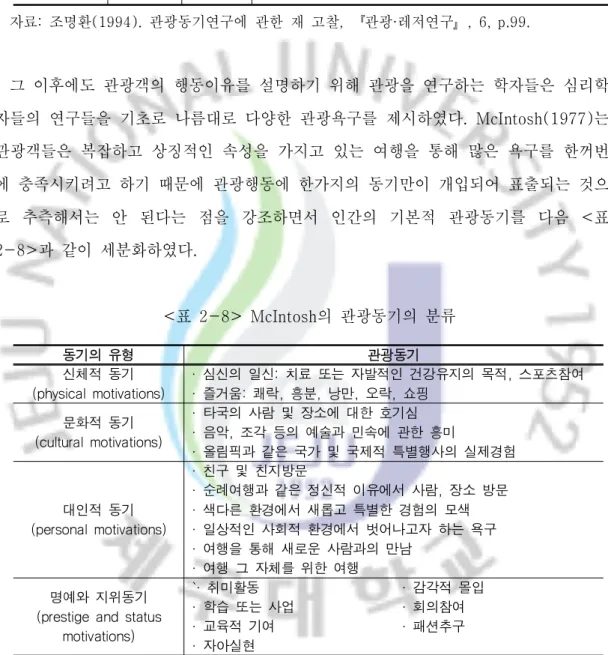 표 의 관광원인<2-7> Glűksmann 인간 여행자 측( ) 관념적기반 심적 질병 불안 자연력 자연과 인간 형이상학,,,,정신적직업상의 준비 교육 실천,, 물질적 기반 육체적 질병예방 반응, 경제적 상용 ( 常用 ) 여행 자료 조명환: (1994)