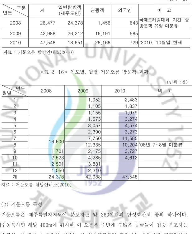 표 유형별 거문오름 방문객 현황<2-15> 단위 명( : ) 구분 년도 계 일반탐방객 제주도민( ) 관광객 외국인 비 고 2008 26,477 24,378 1,456 643 국제트레킹대회 기간 중 방문객 유형 미분류 2009 42,988 26,212 16,191 585 2010 47,548 18,651 28,168 729 `2010