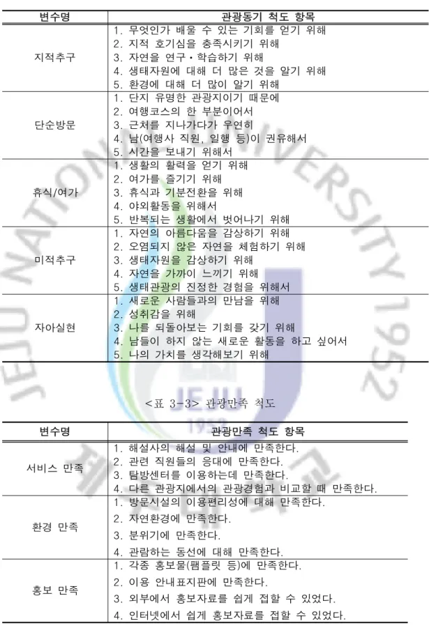 표 관광동기 척도<3-2> 변수명 관광동기 척도 항목 지적추구 무엇인가 배울 수 있는 기회를 얻기 위해1.지적 호기심을 충족시키기 위해2.자연을 연구 학습하기 위해3.ㆍ 생태자원에 대해 더 많은 것을 알기 위해4