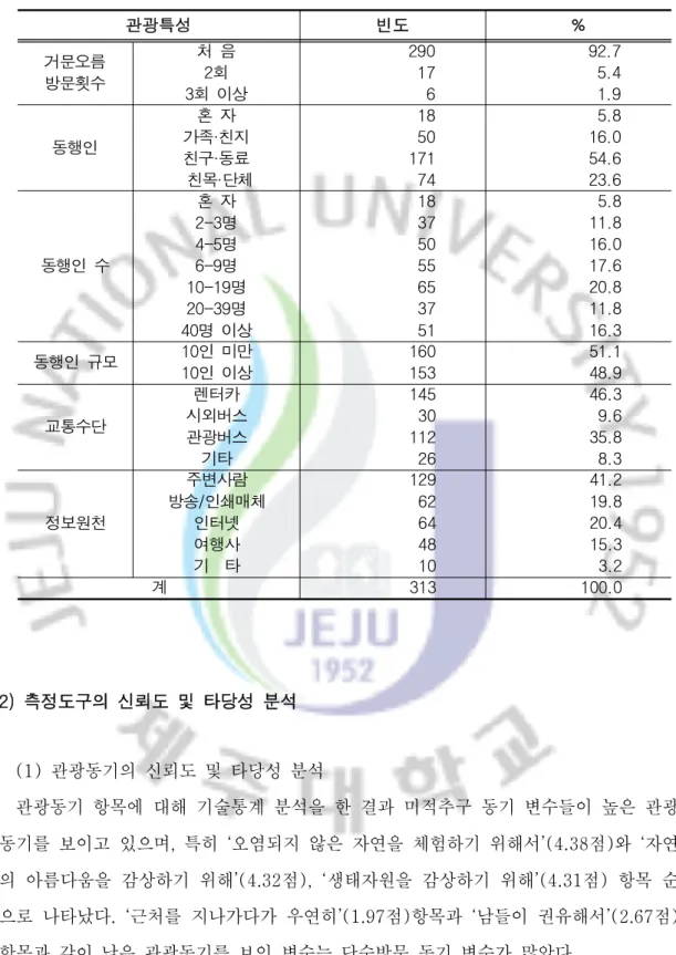 표 거문오름을 방문한 관광객의 관광특성<4-2> 관광특성 빈도 % 거문오름 방문횟수 처 음회2 회 이상3 29017 6 92.75.41.9 동행인 혼 자 가족 친지· 친구 동료· 친목 단체· 185017174 5.816.054.623.6 동행인 수 혼 자 명2-3명4-5명6-9 명10-19 명20-39 명 이상40 18375055653751 5.811.816.017.620.811.816.3 동행인 규모 10 인 미만 인 이상10 160153 5