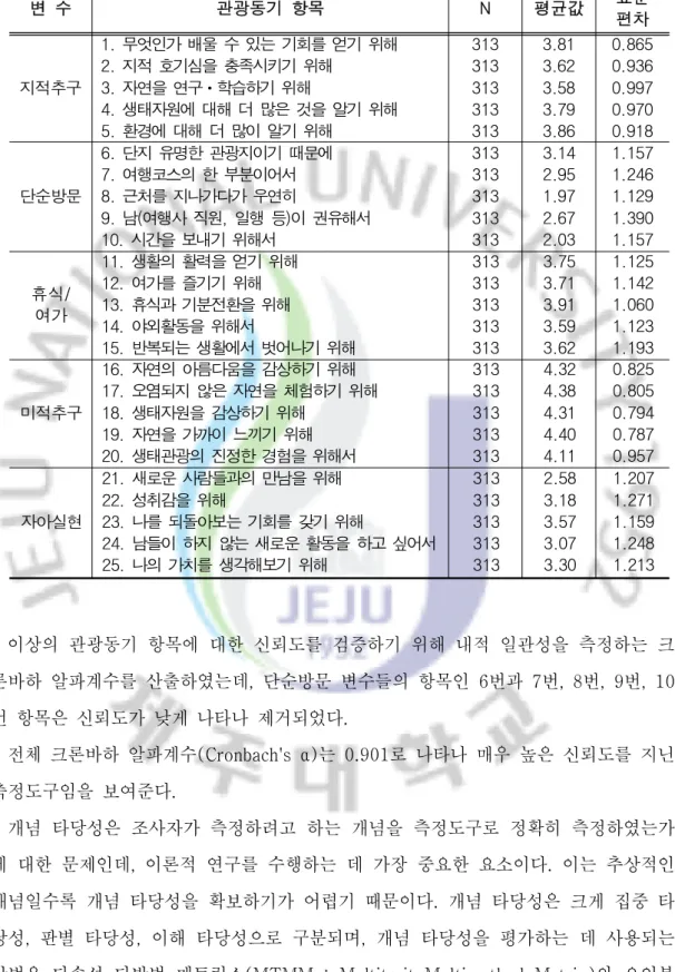 표 관광동기 기술통계 분석<4-3> 변 수 관광동기 항목 N 평균값 표준 편차 지적추구 무엇인가 배울 수 있는 기회를 얻기 위해1.지적 호기심을 충족시키기 위해2.자연을 연구 학습하기 위해3.ㆍ 생태자원에 대해 더 많은 것을 알기 위해4