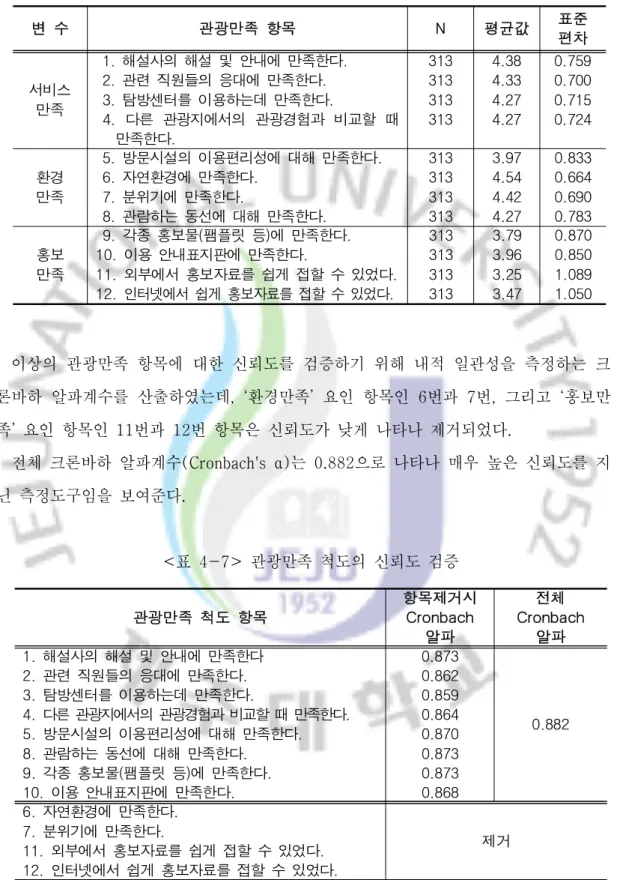 표 관광만족 기술통계 분석<4-6> 변 수 관광만족 항목 N 평균값 표준 편차 서비스 만족 해설사의 해설 및 안내에 만족한다1. .관련 직원들의 응대에 만족한다2..탐방센터를 이용하는데 만족한다3.