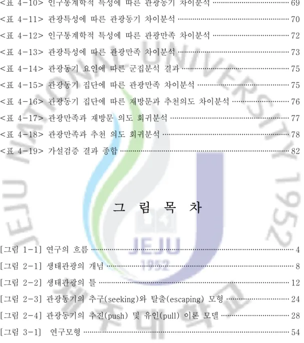 표 관광만족 척도의 신뢰도 검증<4-7> ··································································· 66 표 부문별 만족 척도의 타당성 검증 결과<4-8> ···················································· 67 표 재방문 및 추천의도 기술통계 분석<4-9> ··································