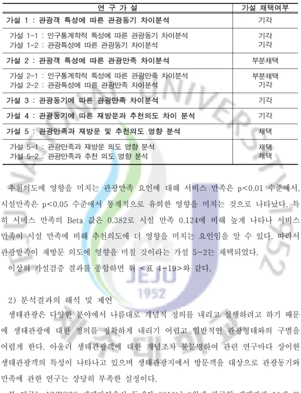 표 가설검증 결과 종합<4-19> 연 구 가 설 가설 채택여부 가설 1 : 관광객 특성에 따른 관광동기 차이분석 기각 가설 1-1 : 인구통계학적 특성에 따른 관광동기 차이분석 가설 1-2 : 관광특성에 따른 관광동기 차이분석 기각기각 가설 2 : 관광객 특성에 따른 관광만족 차이분석 부분채택 가설 2-1 : 인구통계학적 특성에 따른 관광만족 차이분석 가설 2-2 : 관광특성에 따른 관광만족 차이분석 부분채택기각 가설 3 : 관광동기에 따른 관