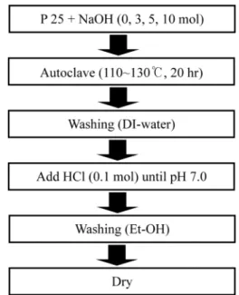 Fig. 1. Fabrication scheme of hybrid structured TiO 2  pow- pow-der by hydrothermal synthesis.