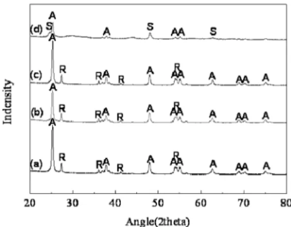Fig. 2. XRD patterns of P25 powders treated with (a) 0 mol, (b) 3 mol, (c) 5 mol and (d) 10 mol NaOH; A: anatase, R: