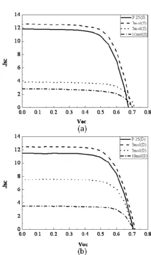 Fig. 6. I-V curves of DSSCs with hybrid structured TiO 2