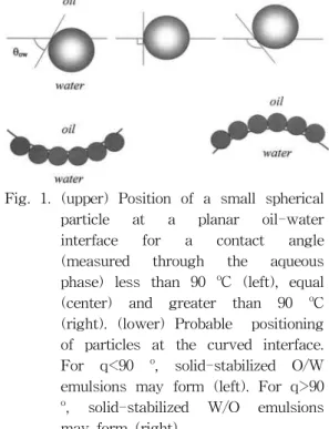 Fig. 1. (upper) Position of a small spherical particle at a planar oil-water interface for a contact angle (measured through the aqueous phase) less than 90 o C (left), equal (center) and greater than 90 o C (right)