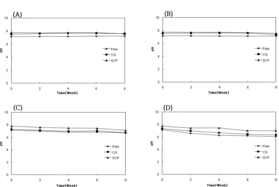 Fig. 2. pH change of cream stored at various temperatures for 8 weeks.