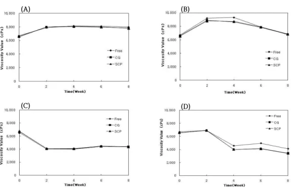 Fig. 3. Viscosity change of cream stored at various temperatures for 8 weeks.