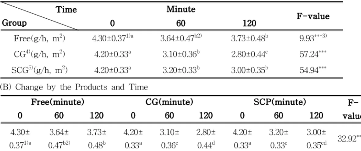 Table 2. Mean Water Loss Amount after the Treatment of Cream (A) Change by Time Only