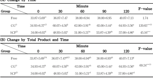 Table 3. Mean Water Amount of Skin after Using Cream (A) Change by Time