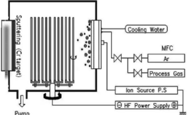 Fig. 1. Schematic diagram of hybrid coating system using linear ion source and unbalanced magnetron sputter for Cr-DLC films