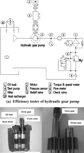 Fig. 2. Efficiency experimental apparatus and spur gear shape in the hydraulic gear pump