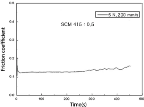 Fig. 4. The hardness value and surface displacement of Cr- Cr-DLC films using nano-indentation method.