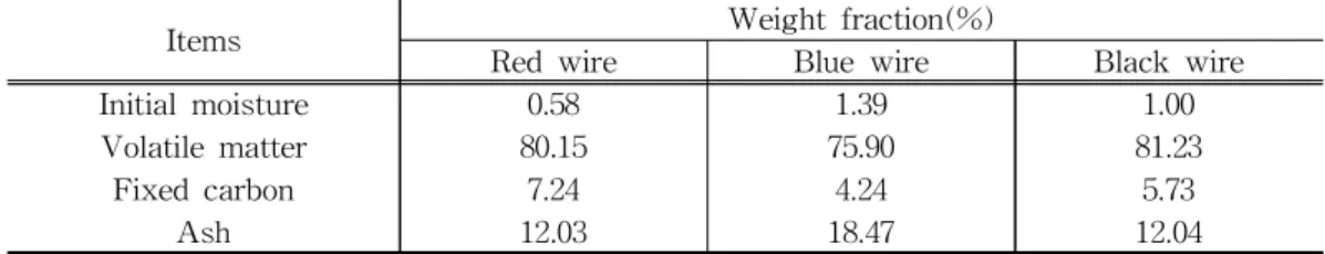 Table 1. Proximate Analysis of Waste PVC Wire