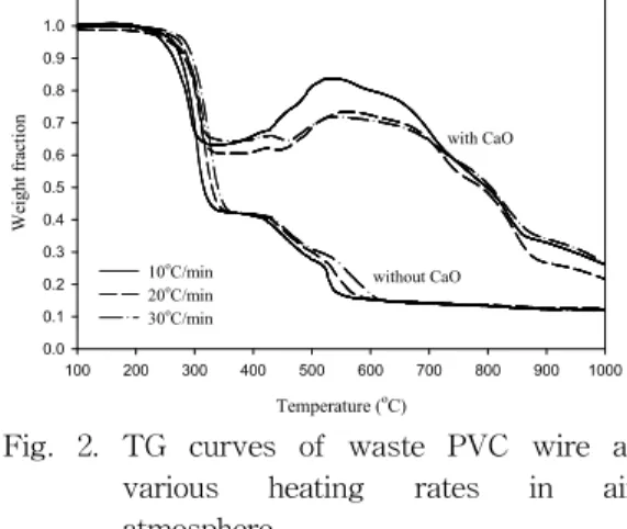 Fig. 2. TG curves of waste PVC wire at various heating rates in air atmosphere. 근부터 질량이 다시 감소함을 볼 수 있다