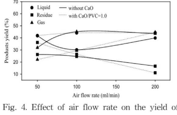 Fig. 5. Effect of CaO/PVC weight ratio on the yield of liquid, gas and residue fractions (700 ℃, 100 ㎖/min)