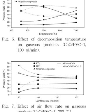 Fig. 6. Effect of decomposition temperature on gaseous products (CaO/PVC=1, 100 ㎖/min).
