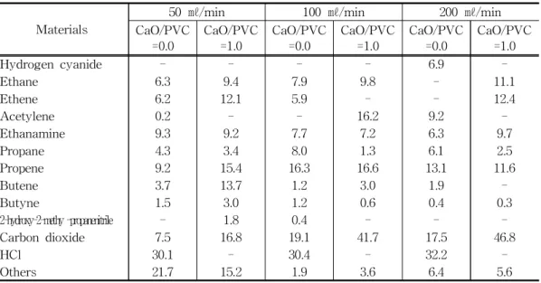 Table 5. Quantitative Analysis for Gaseous Products with Various air Flow Rates at Temperature of 700 ℃