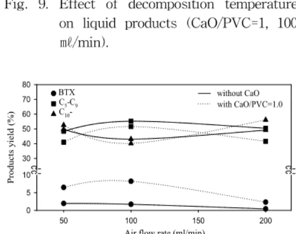 Fig. 10. Effect of air flow rate on liquid products(CaO/PVC=1, 700 ℃).