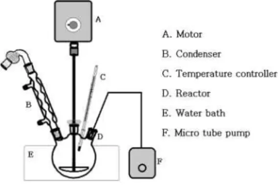 Fig. 1. Preparation of Liposome.