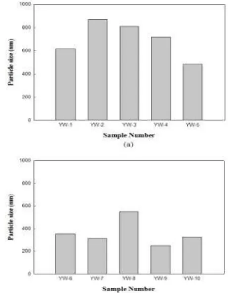 Fig. 2. Effect of changed velocity on the particle size of liposome prepared by injection method