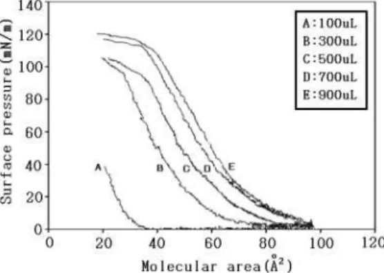 Fig. 2. ∏-A Isotherm curves for LAPC.