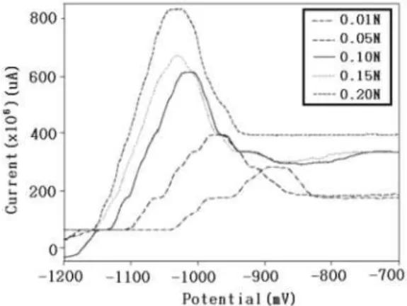 Fig. 5. Cyclic voltammogram of LB film of LAPC monolayer onto ITO glass at a various scan rate in 0.1N KClO₄ solution
