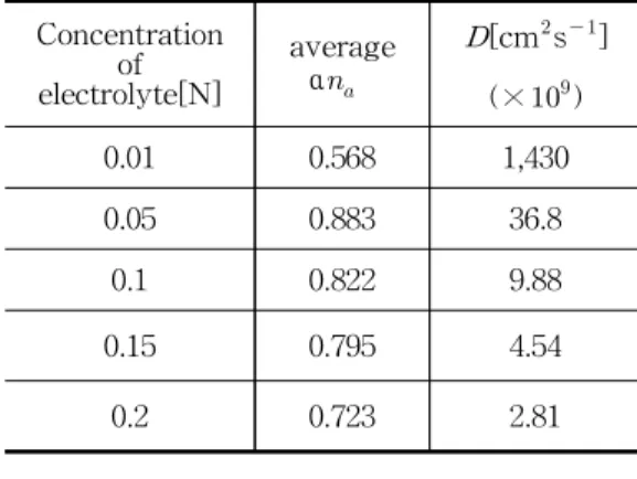Fig. 8. Plot of   vs   of phospholipids.