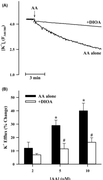 Fig. 1 − Effects of AA on cell viability in B16 melanoma cells. Cells were incubated with or without each concentration of AA for 48 hr