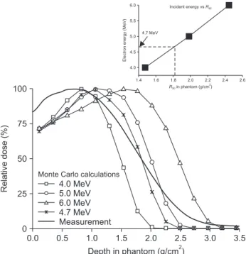 Fig. 3 shows the geometry used for Monte Carlo calcula- calcula-tions. The energy loss variation and beam profile  unifor-mity were investigated