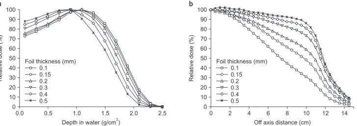 Fig. 4.  Calculated percentage depth doses (a) and beam profiles (b) for foil thickness.