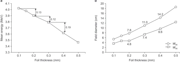 Fig. 5.  (a) Mean energy at the phantom surface and (b) field diameters (90% and 95% maximum) for foil thickness