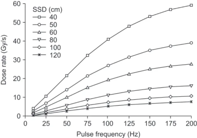Fig. 9.  Measured relative dose and linear fit with logarithmic axis  at the source to surface distance from 40 to 100 cm.