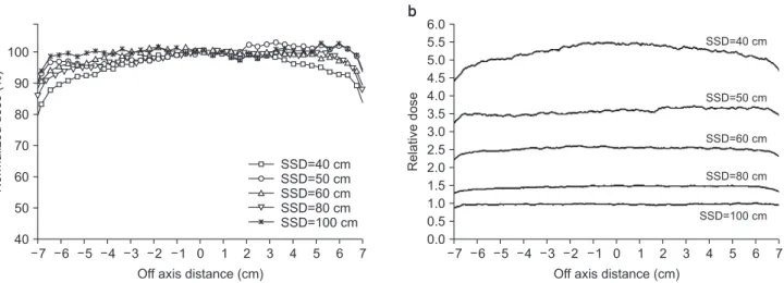 Fig. 12.  Measured beam profiles at the SSDs of 40, 50, 60, 80, 100 cm. (a) Normalized dose, (b) relative dose