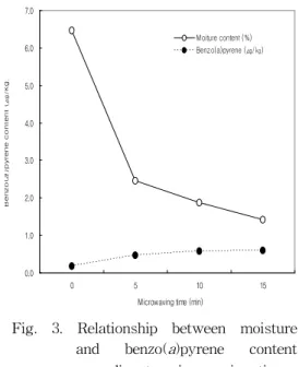 Table 1. Physicochemical Characteristics of Sesame Seed