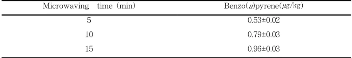 Fig. 5. Benz o(a)pyrene content in sesame oils obtained from roasted sesame by microwaving (㎍/kg).