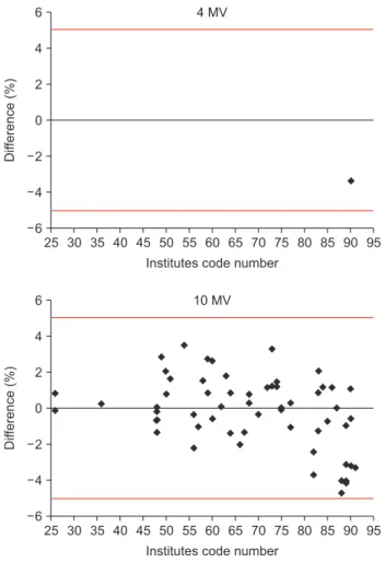 Fig. 3.  Output dose result for 4, 6, 10, 15 MV of linear accelerator.