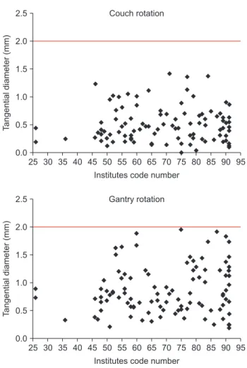 Fig. 5.  Evaluation results of rotation center axis for couch, colli-