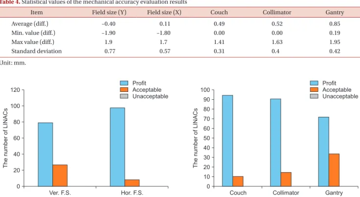 Fig. 6.  Statistics of output dose evaluation by energy. LINAC, linear 