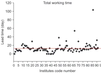 Fig. 8.  Lead time conducted for postal dosimetry audit for all 
