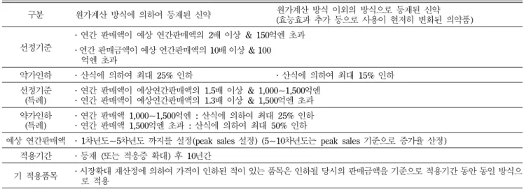 Table V − Comparison of transaction price policy in some countries and South Korea