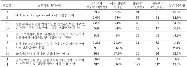 Table VII − Comparison of the price cut system associated with new indication in some countries and South Korea