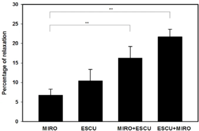 Fig. 6 − Interaction of esculetin (ESCU, 10 -5  M) with mirodenafil (MIRO, 10 -8  M) (n=6)