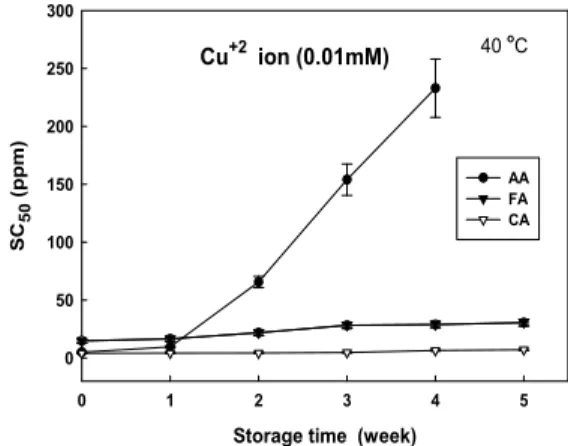 Fig. 4. pH change of ascorbic, caffeic, and ferulic acid at different concentration.