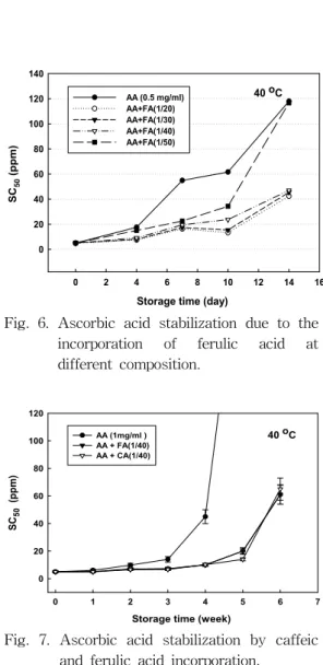 Fig. 6. Ascorbic acid stabilization due to the incorporation of ferulic acid at different composition.