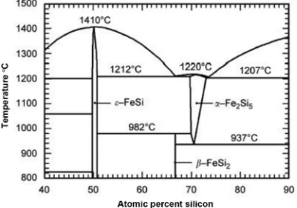 Fig. 1. A phase diagram of Fe-Si binary system.