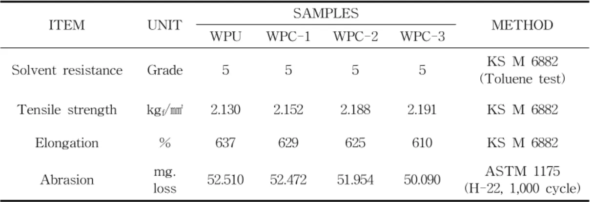 Fig. 3. Abrasion bar graph of WPU and WPC-1, WPC-2, WPC-3 in leather coatings.