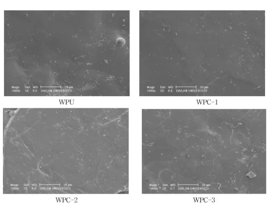 Fig. 5. Elongation bar graph of WPU and WPC-1, WPC-2, WPC-3 in leather coatings.